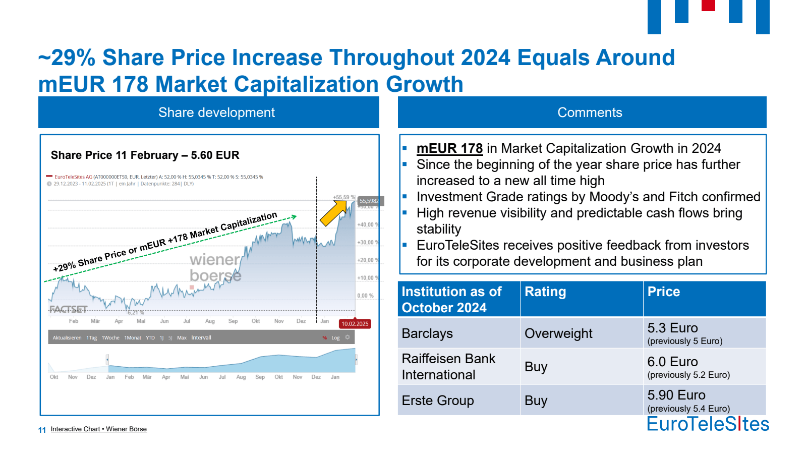 -29 % Share Price In