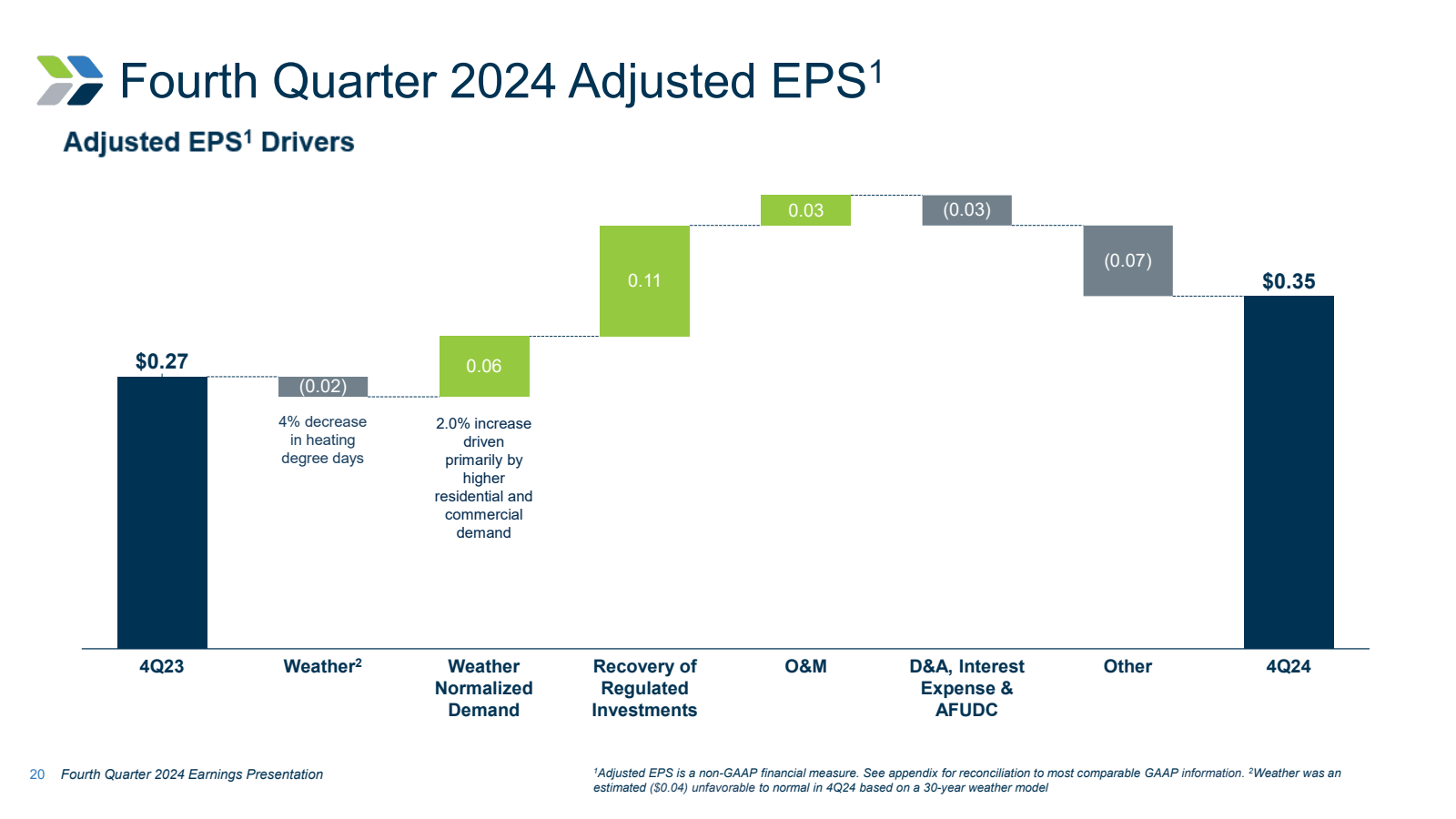 Fourth Quarter 2024 