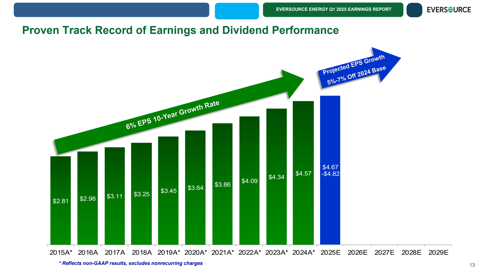 EVERSOURCE ENERGY Q1