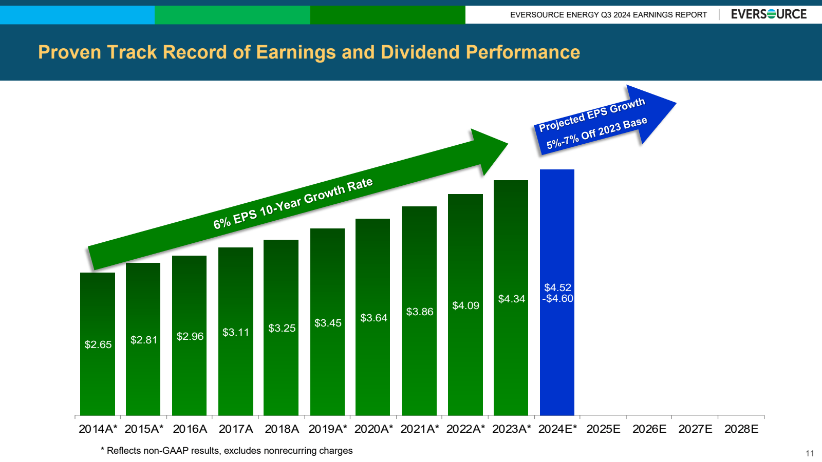 EVERSOURCE ENERGY Q3