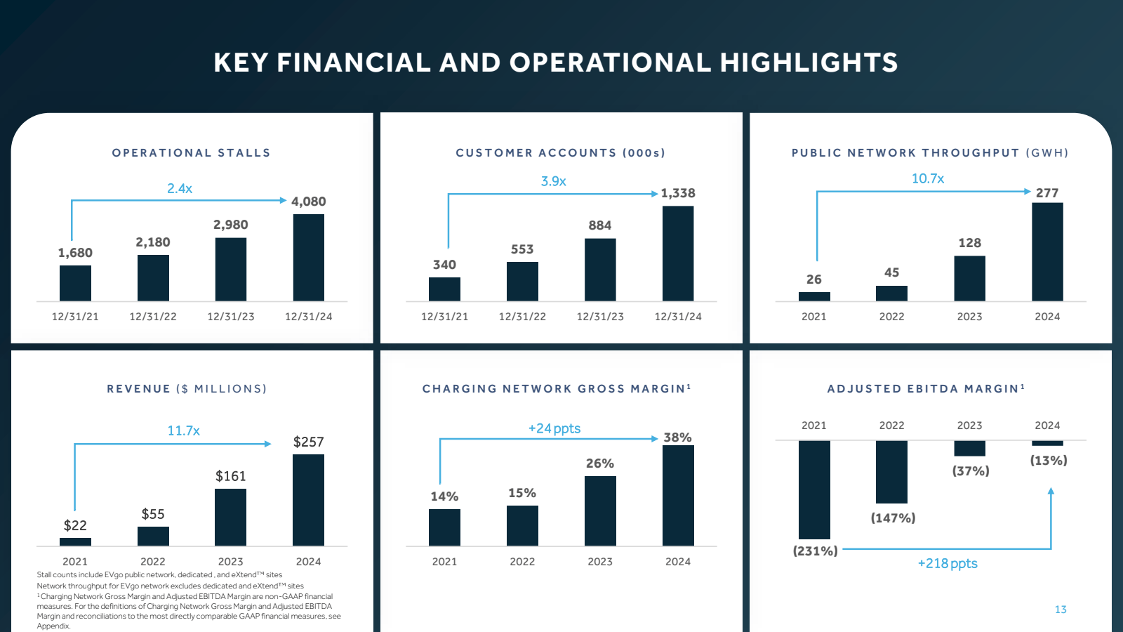 KEY FINANCIAL AND OP