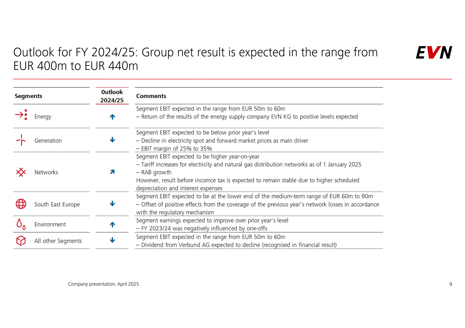 Outlook for FY 2024/
