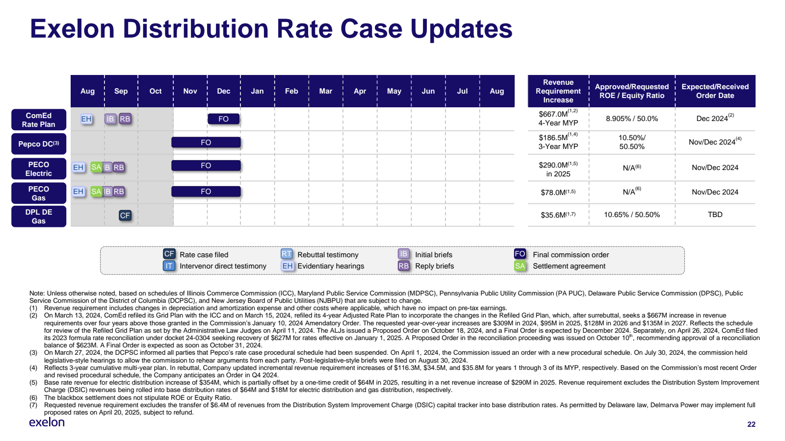 Exelon Distribution 