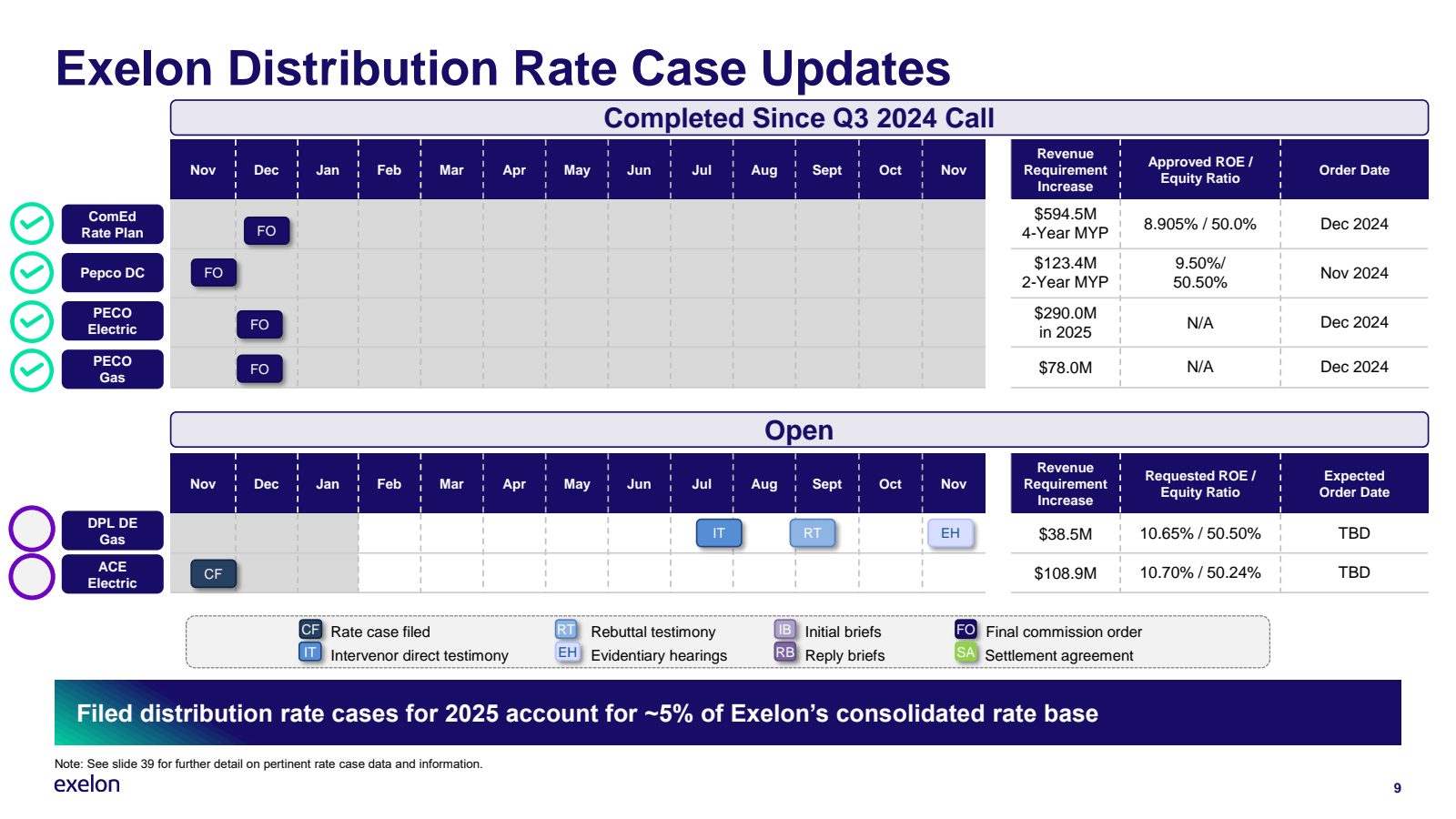 Exelon Distribution 
