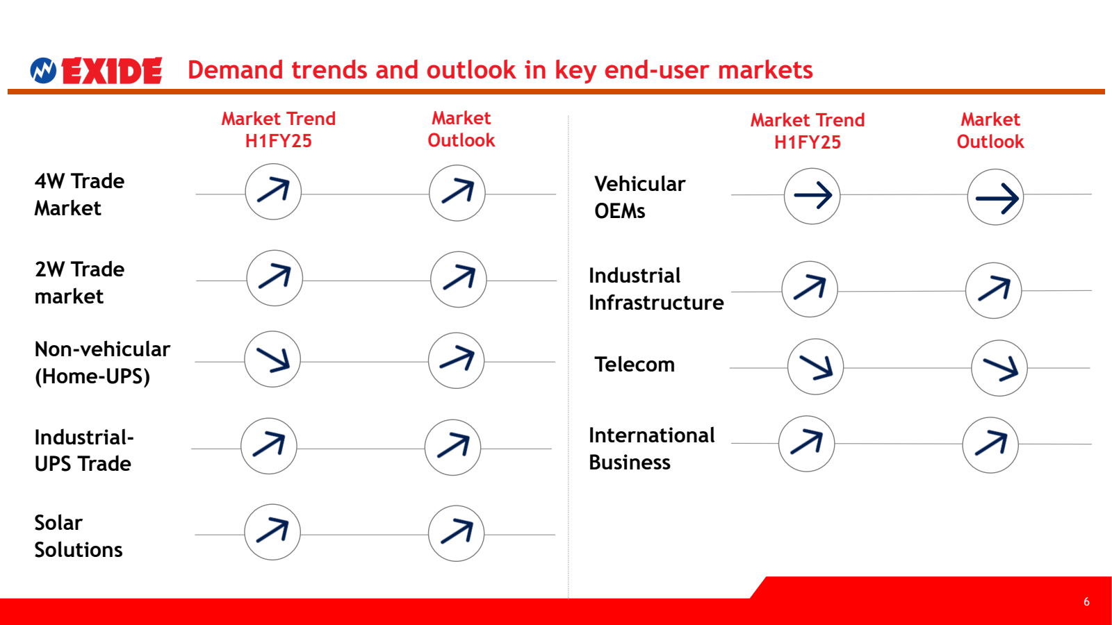 EXIDE Demand trends 