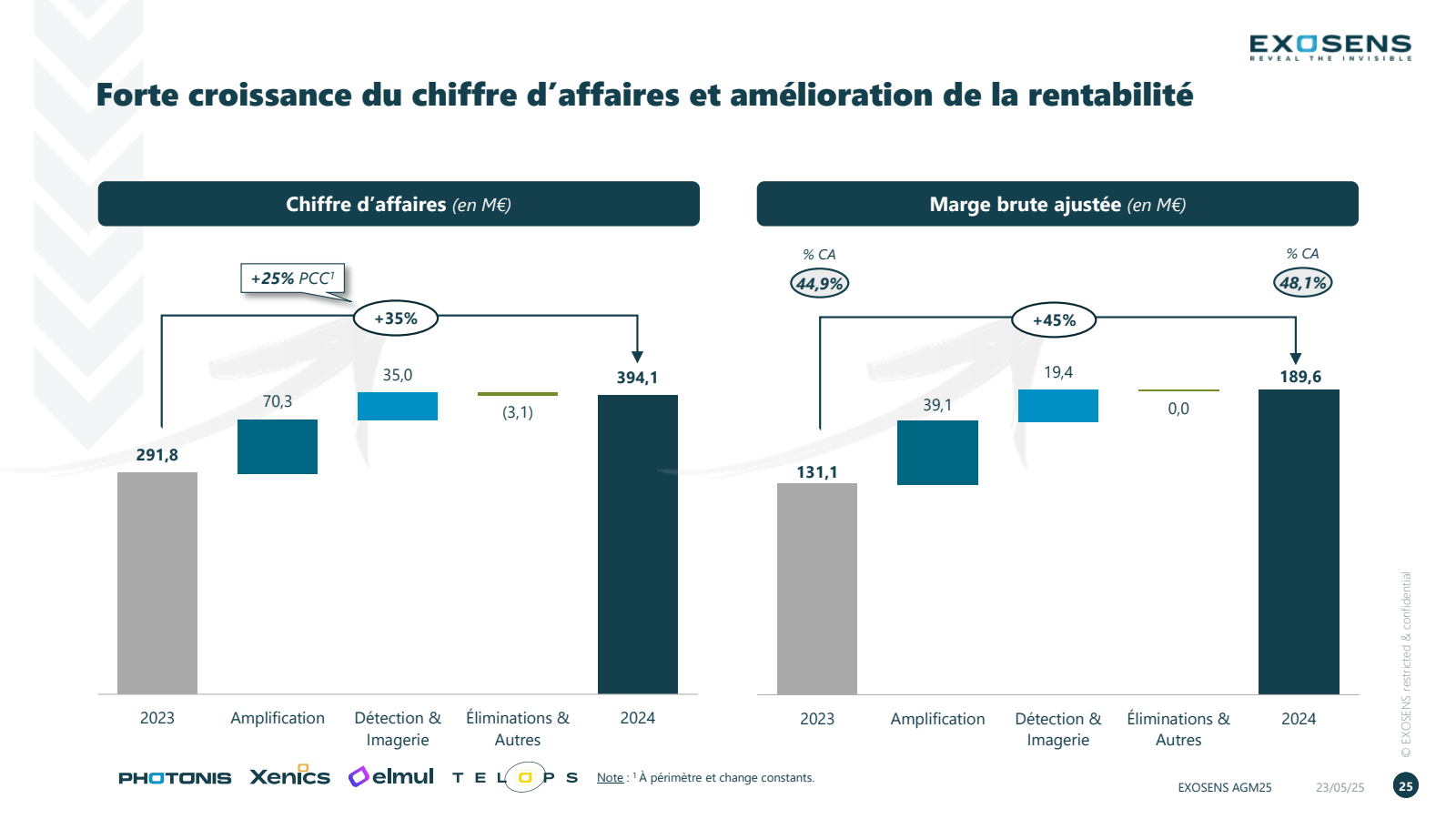 Forte croissance du 