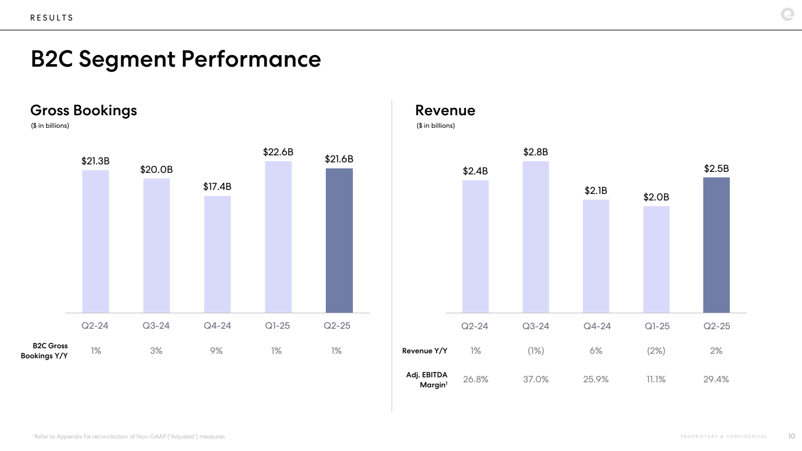 RESULTS

B2C Segment