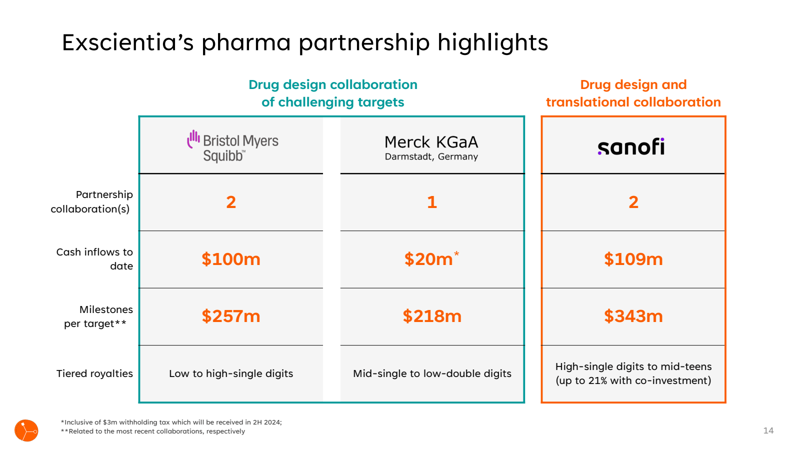 Exscientia's pharma 