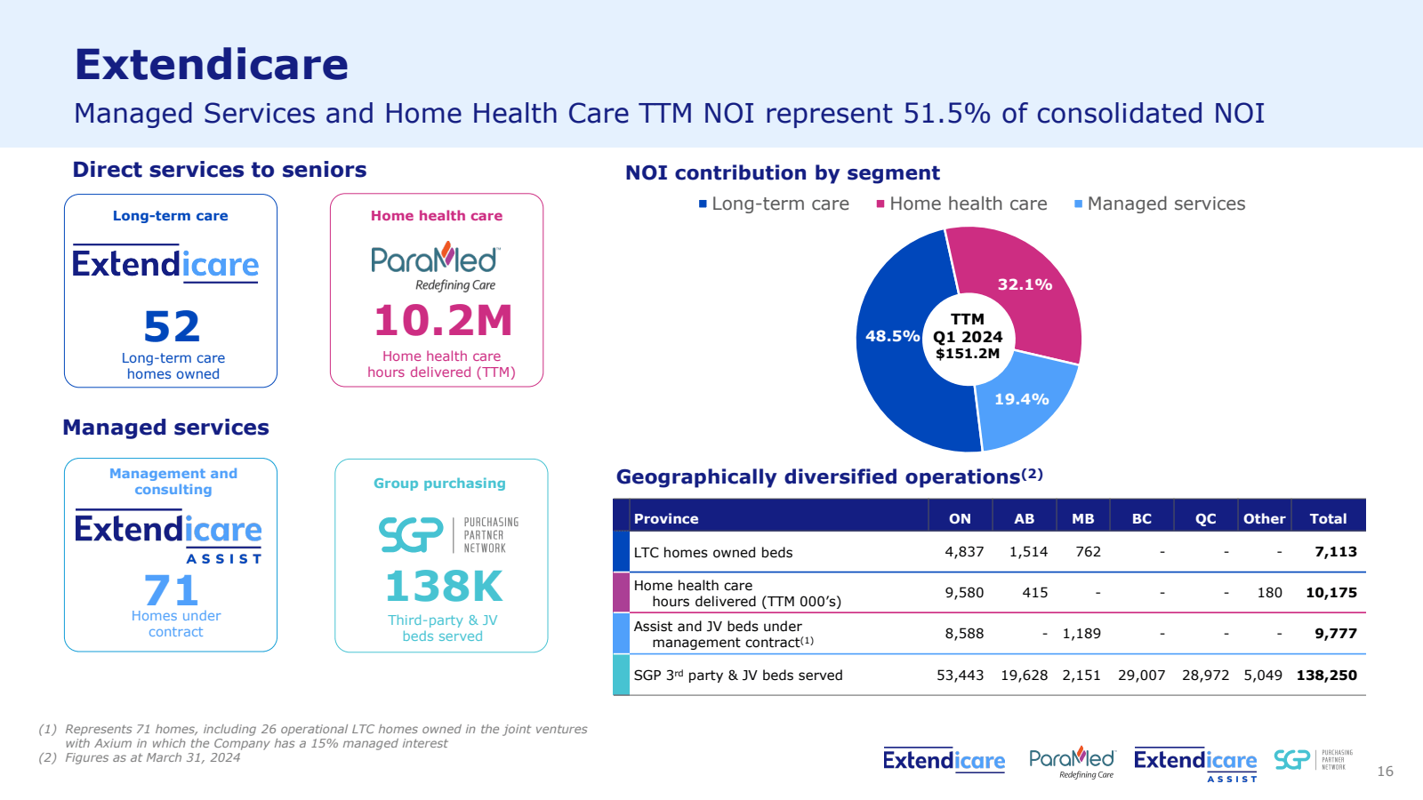 Extendicare 

Manage