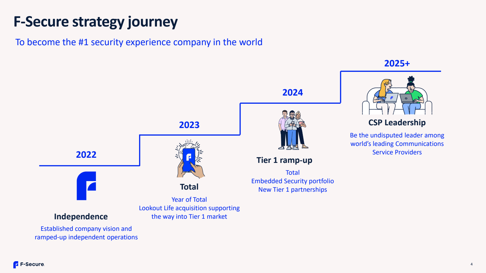 F - Secure strategy 