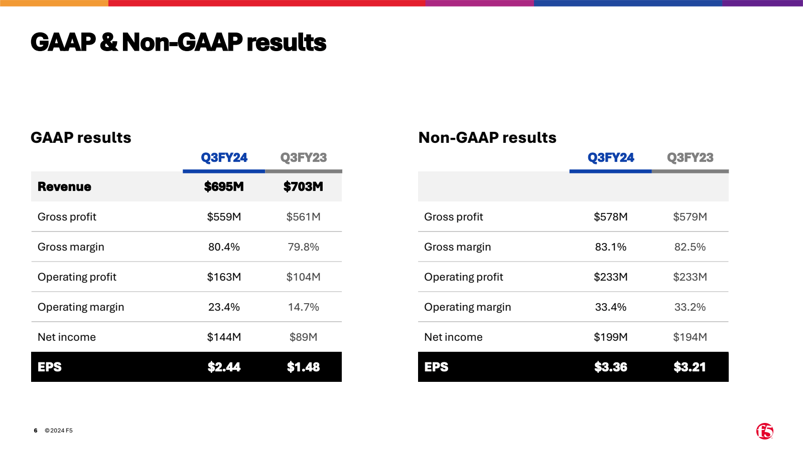 GAAP & Non - GAAP re