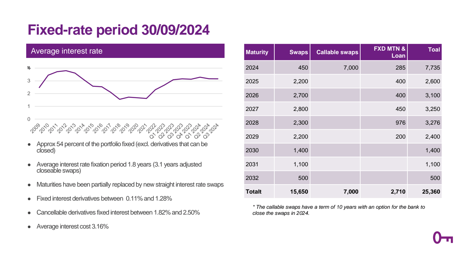 Fixed - rate period 