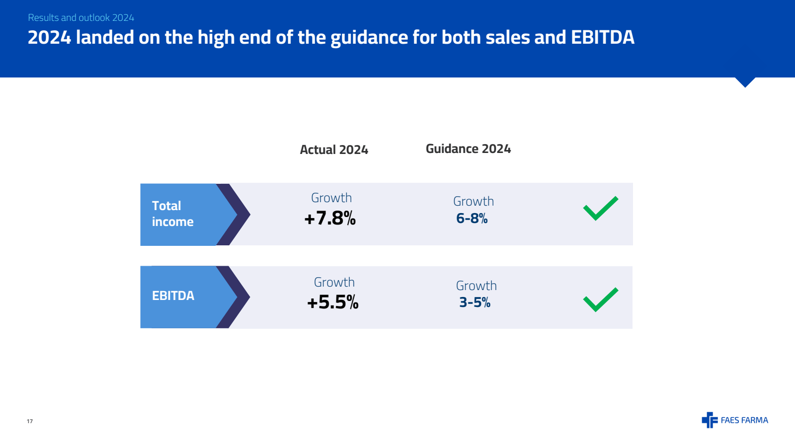 Results and outlook 