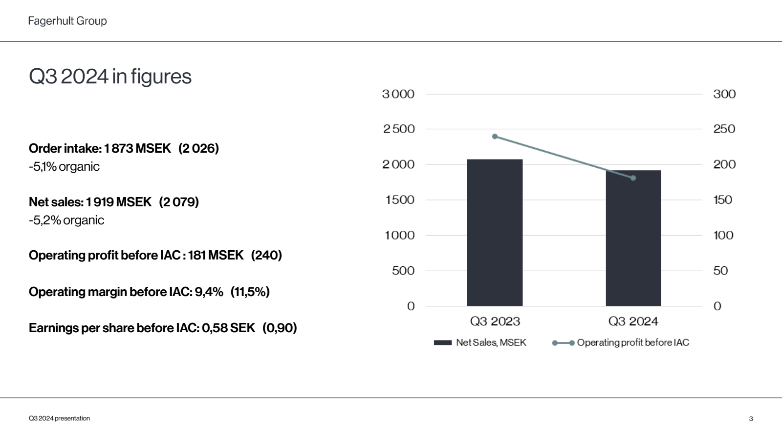 Fagerhult Group 

Q3