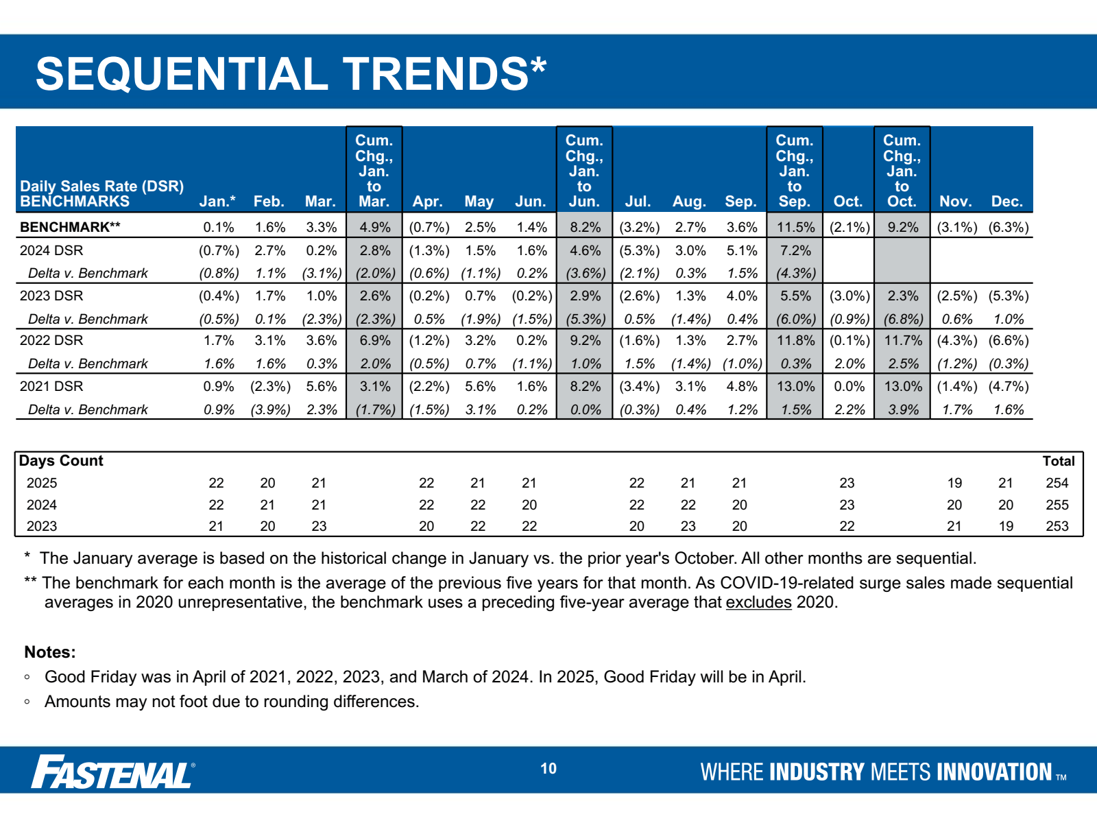 SEQUENTIAL TRENDS * 