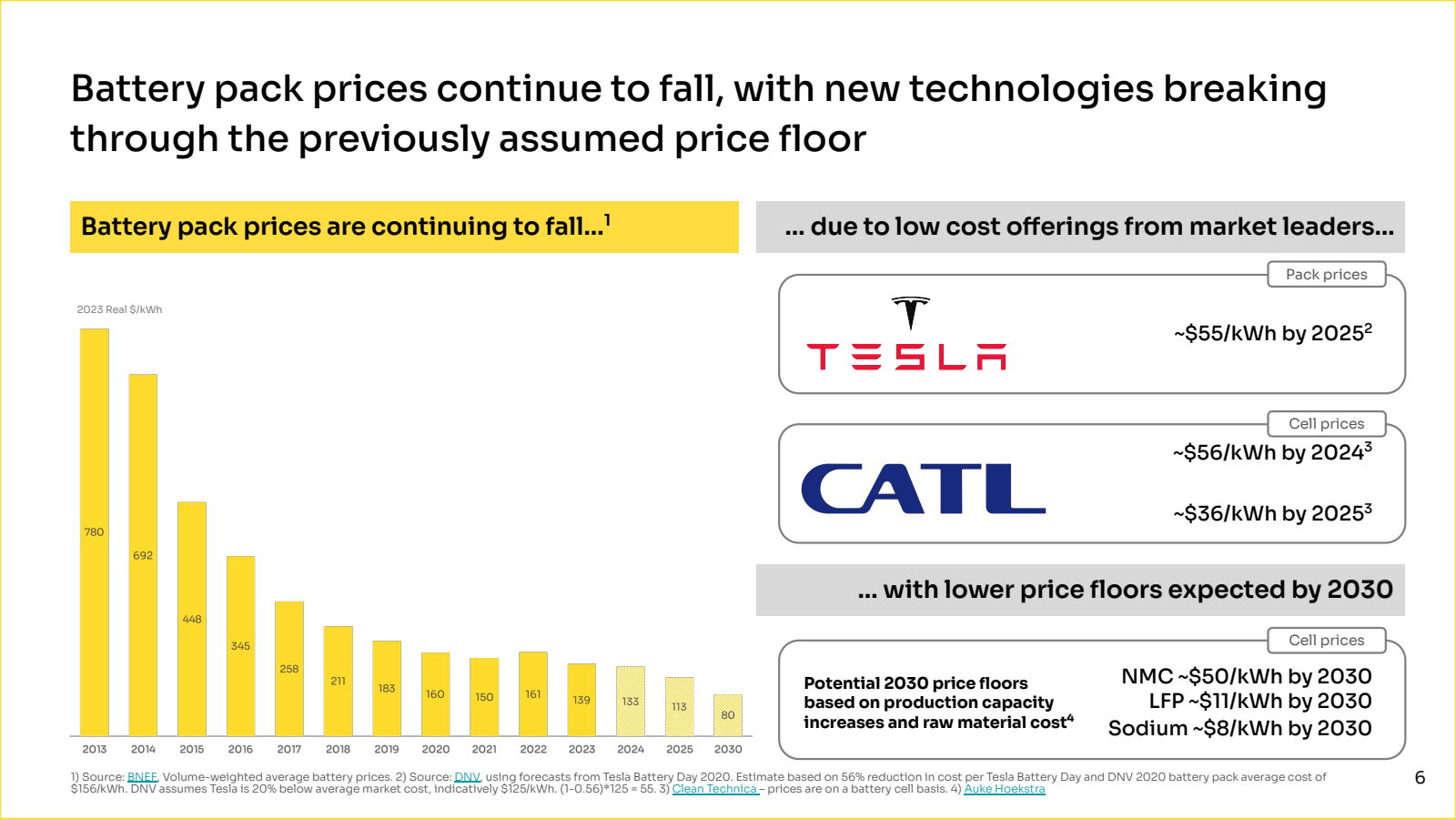 Battery pack prices 