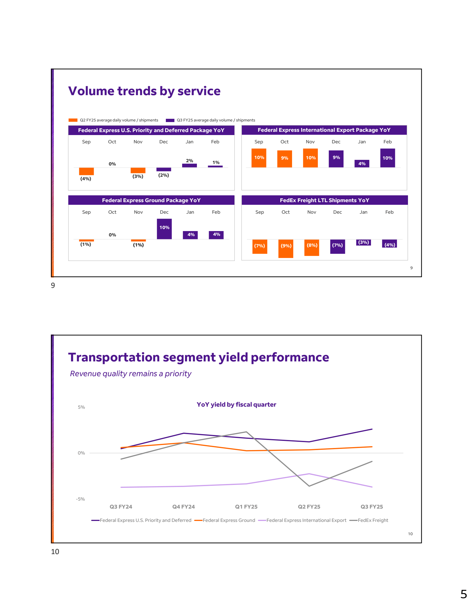 9 

Volume trends by