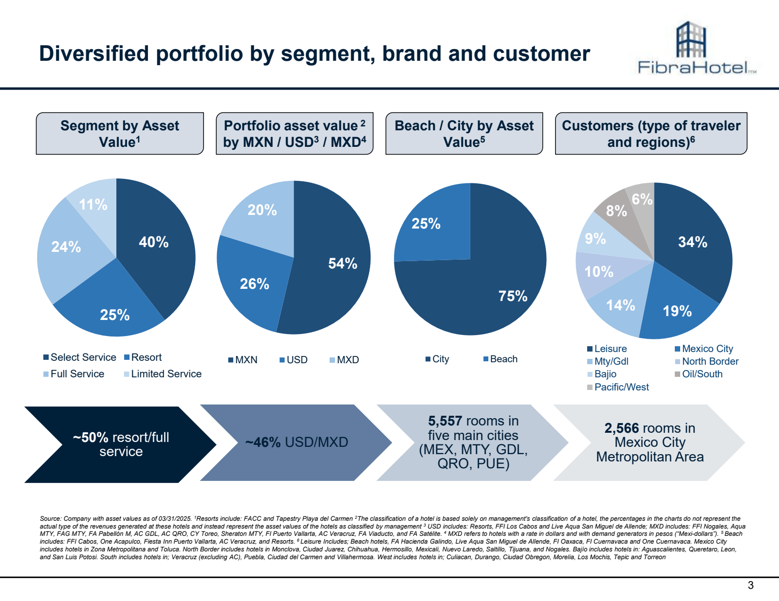 Diversified portfoli