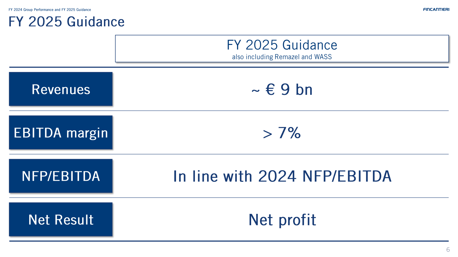 FY 2024 Group Perfor