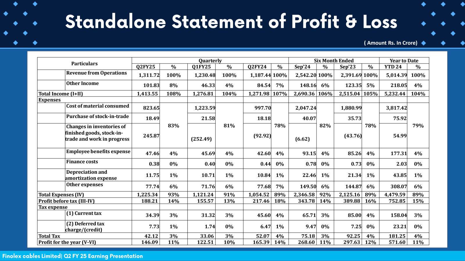 Standalone Statement