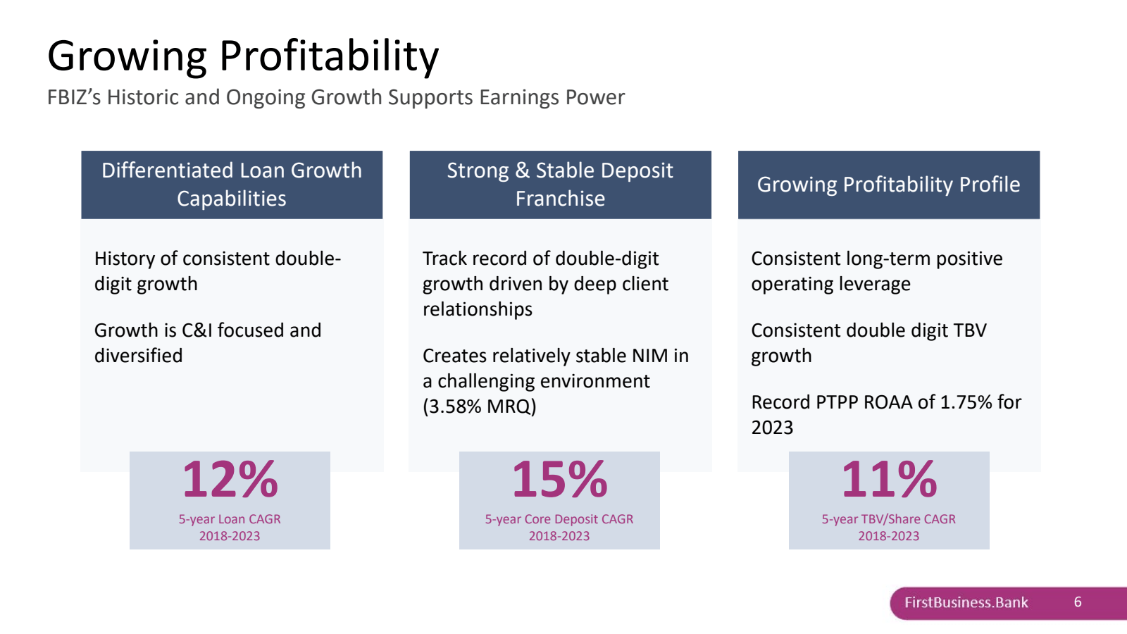 Growing Profitabilit