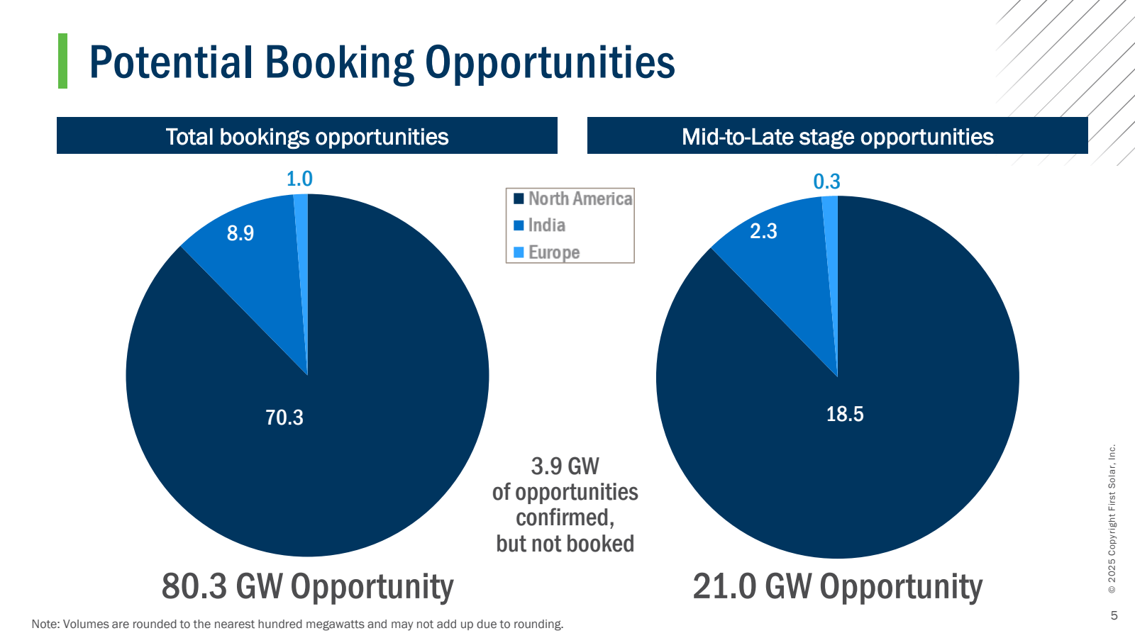 | Potential Booking 