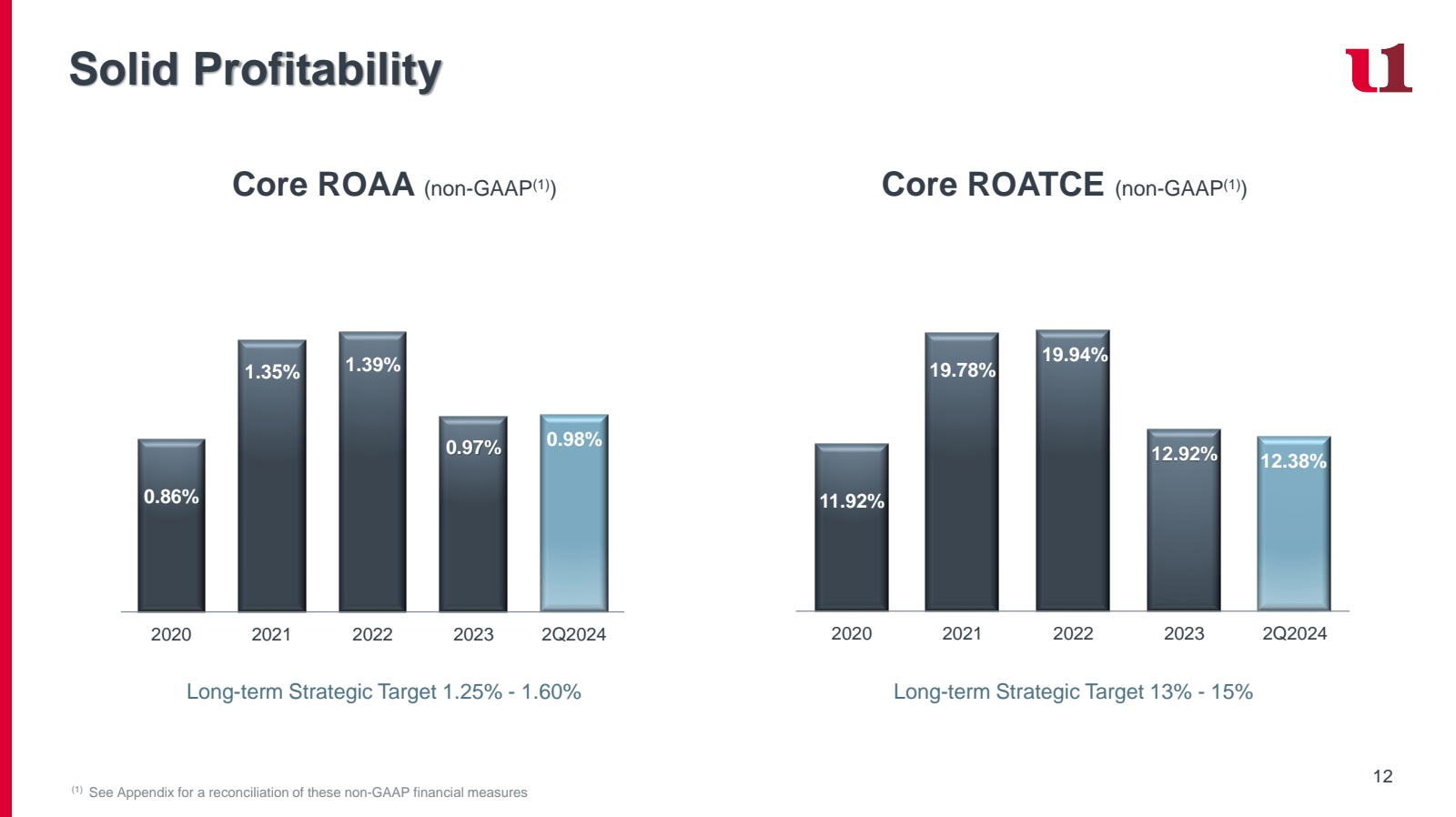 Solid Profitability 