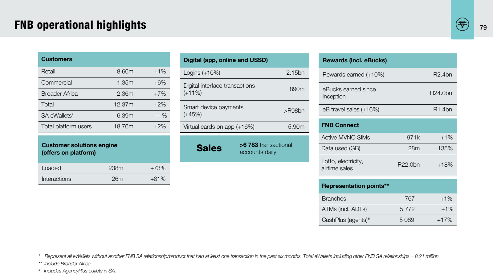 FNB operational high