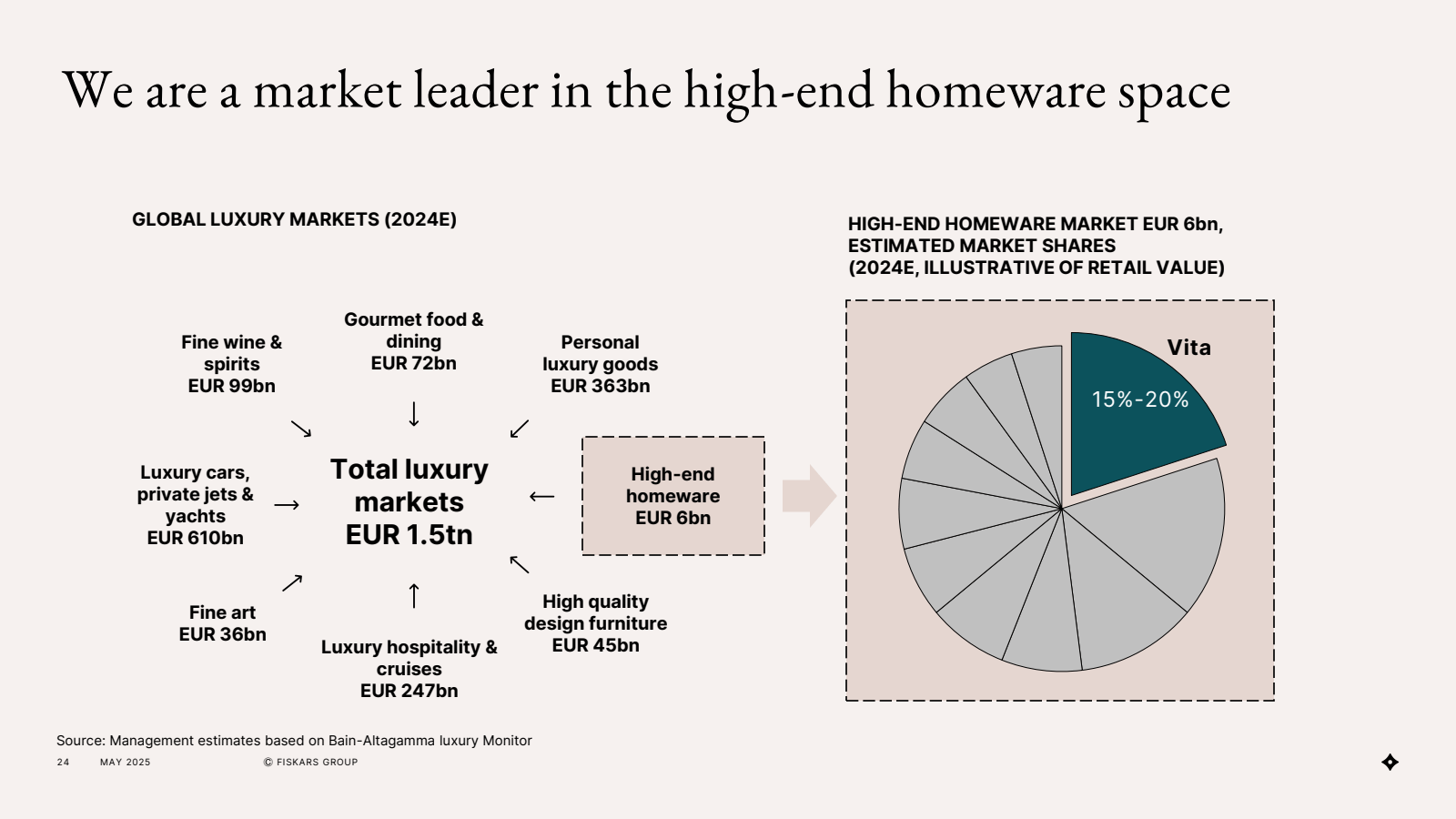We are a market lead