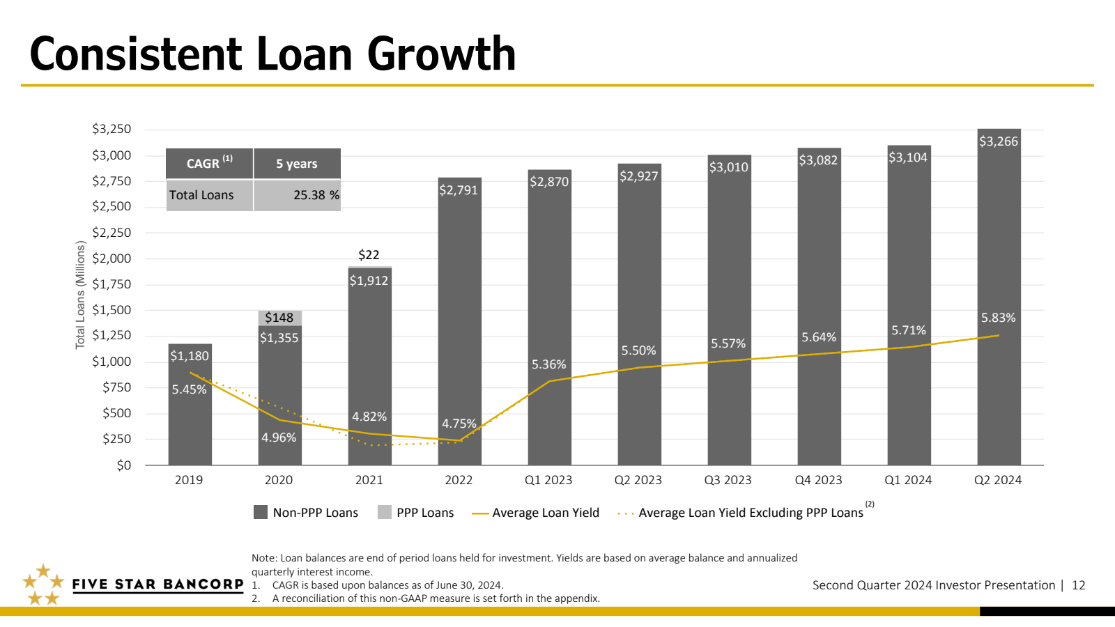 Consistent Loan Grow