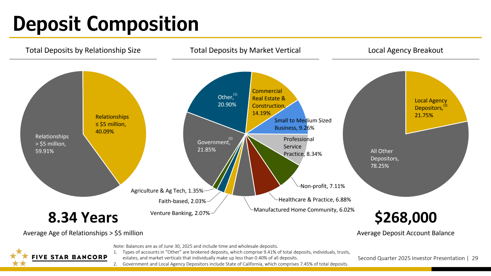 Deposit Composition
