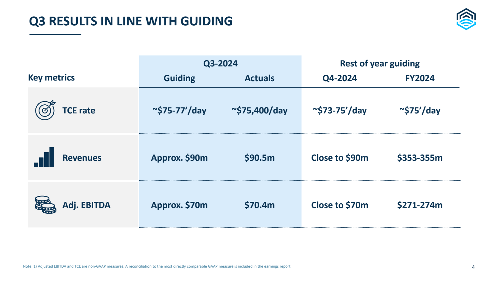 Q3 RESULTS IN LINE W