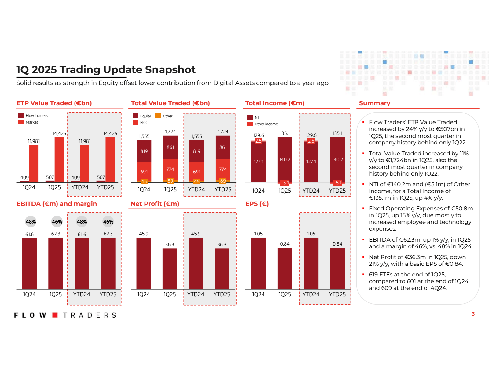 1Q 2025 Trading Upda