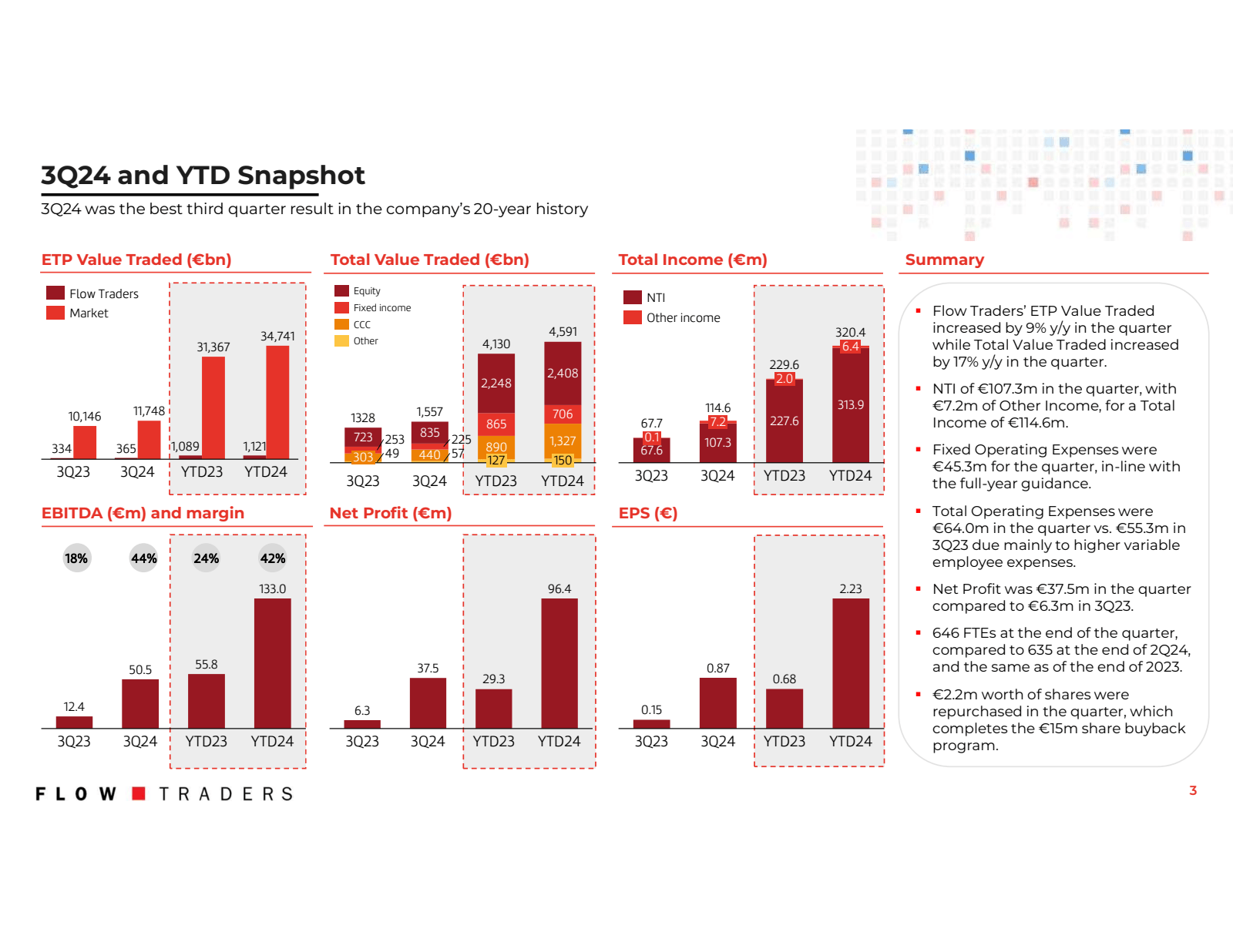 3Q24 and YTD Snapsho