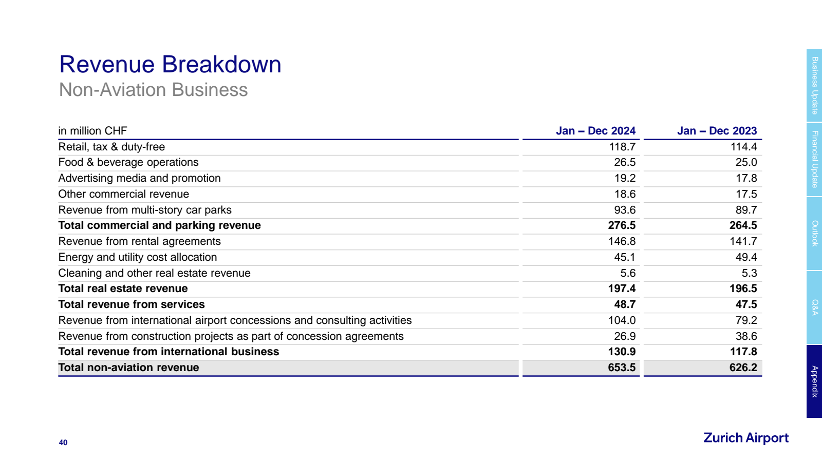 Revenue Breakdown 
N
