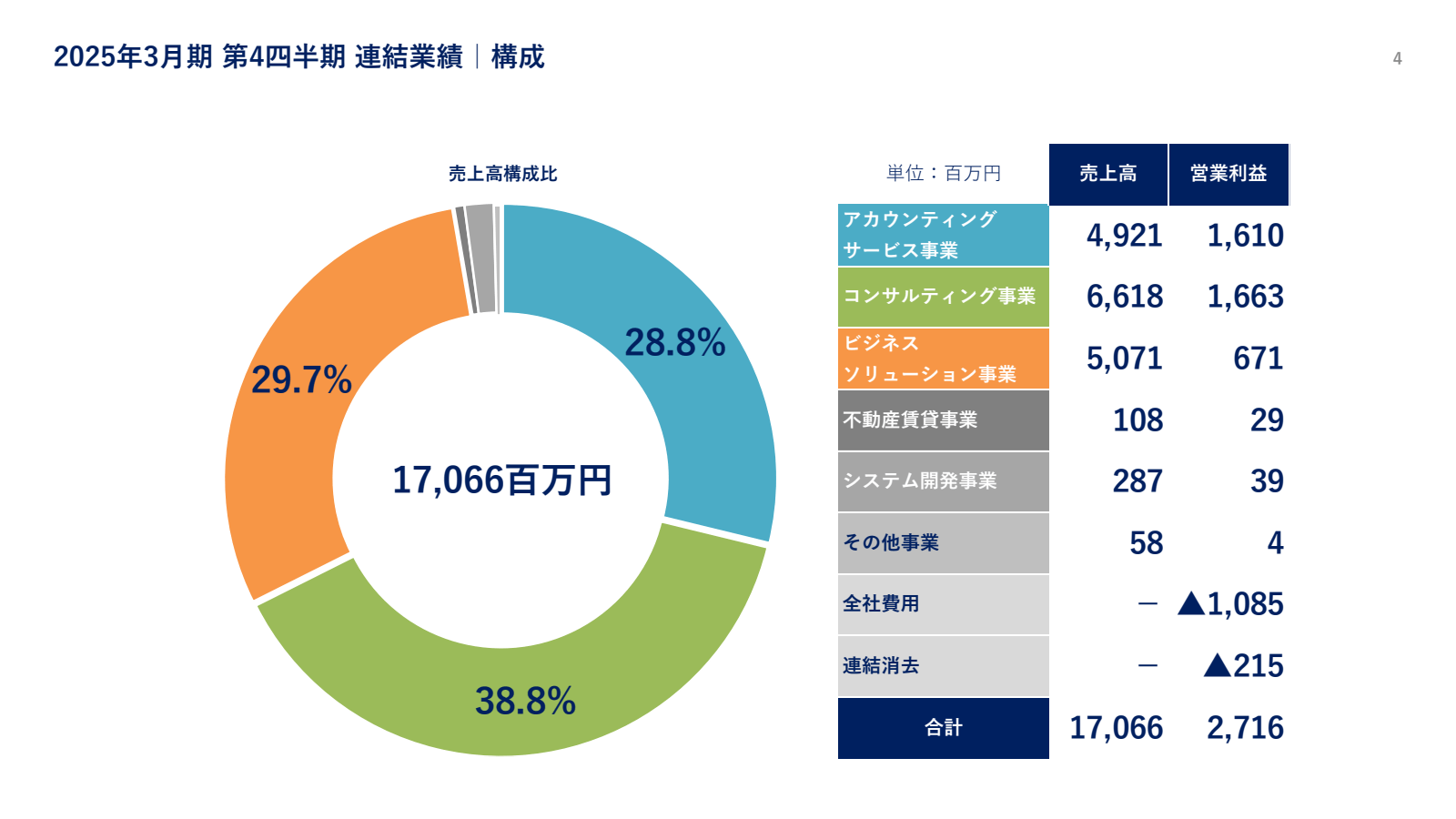 2025 年 3 月 期 第 4 四半期