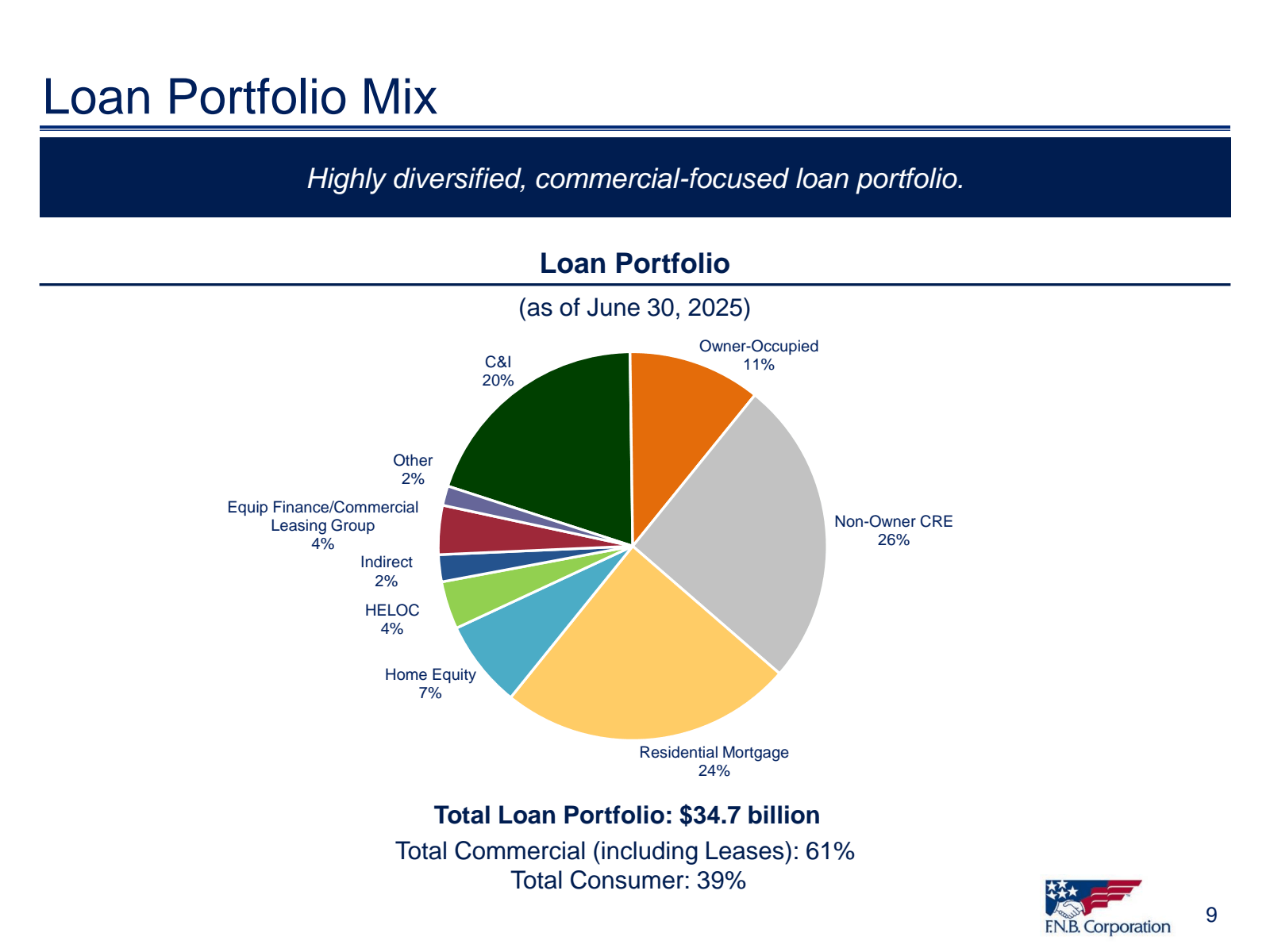 Loan Portfolio Mix

