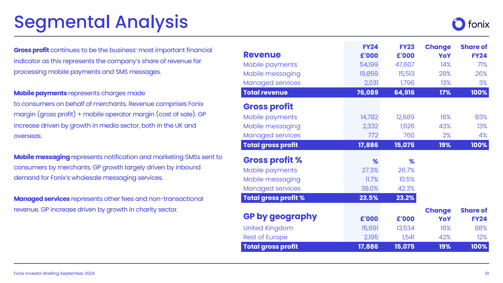 fonix 

FY24 

FY23 