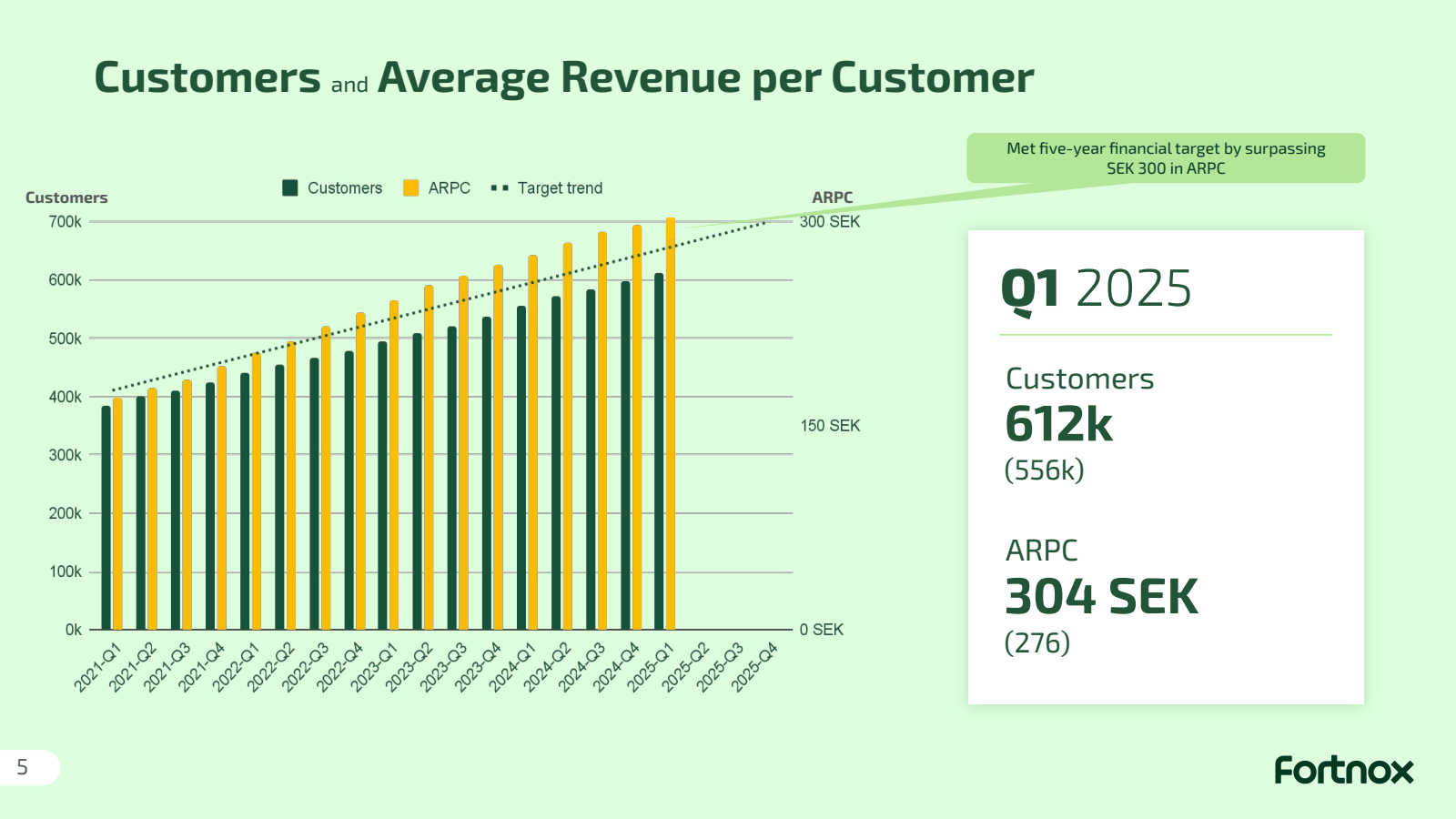 5 

Customers 

700k