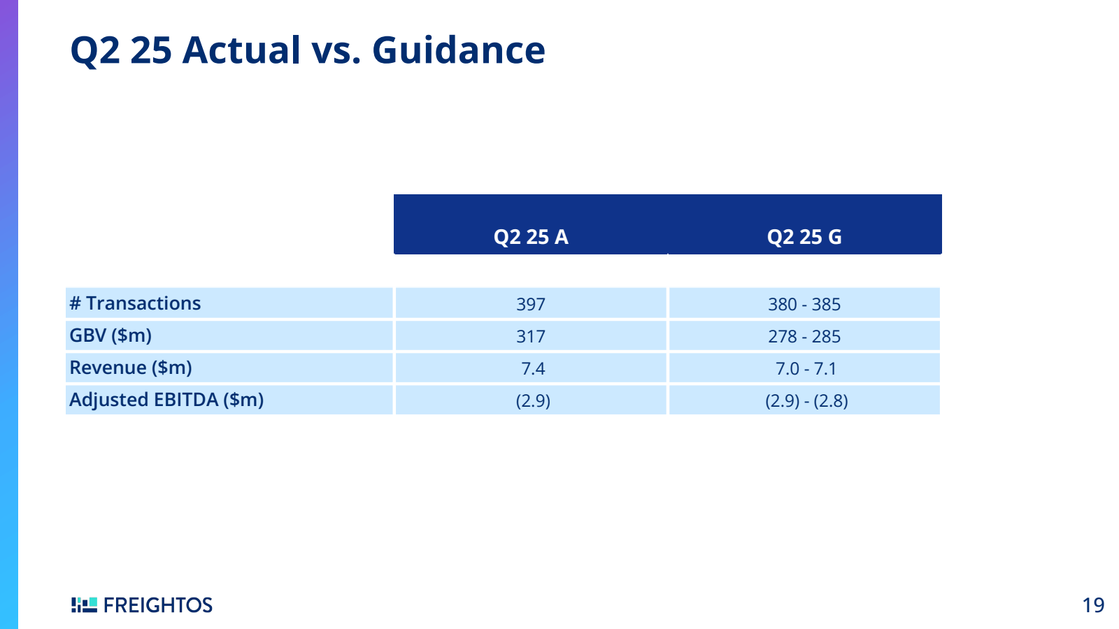 Q2 25 Actual vs. Gui