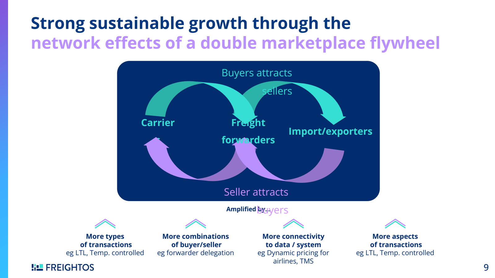 Strong sustainable g