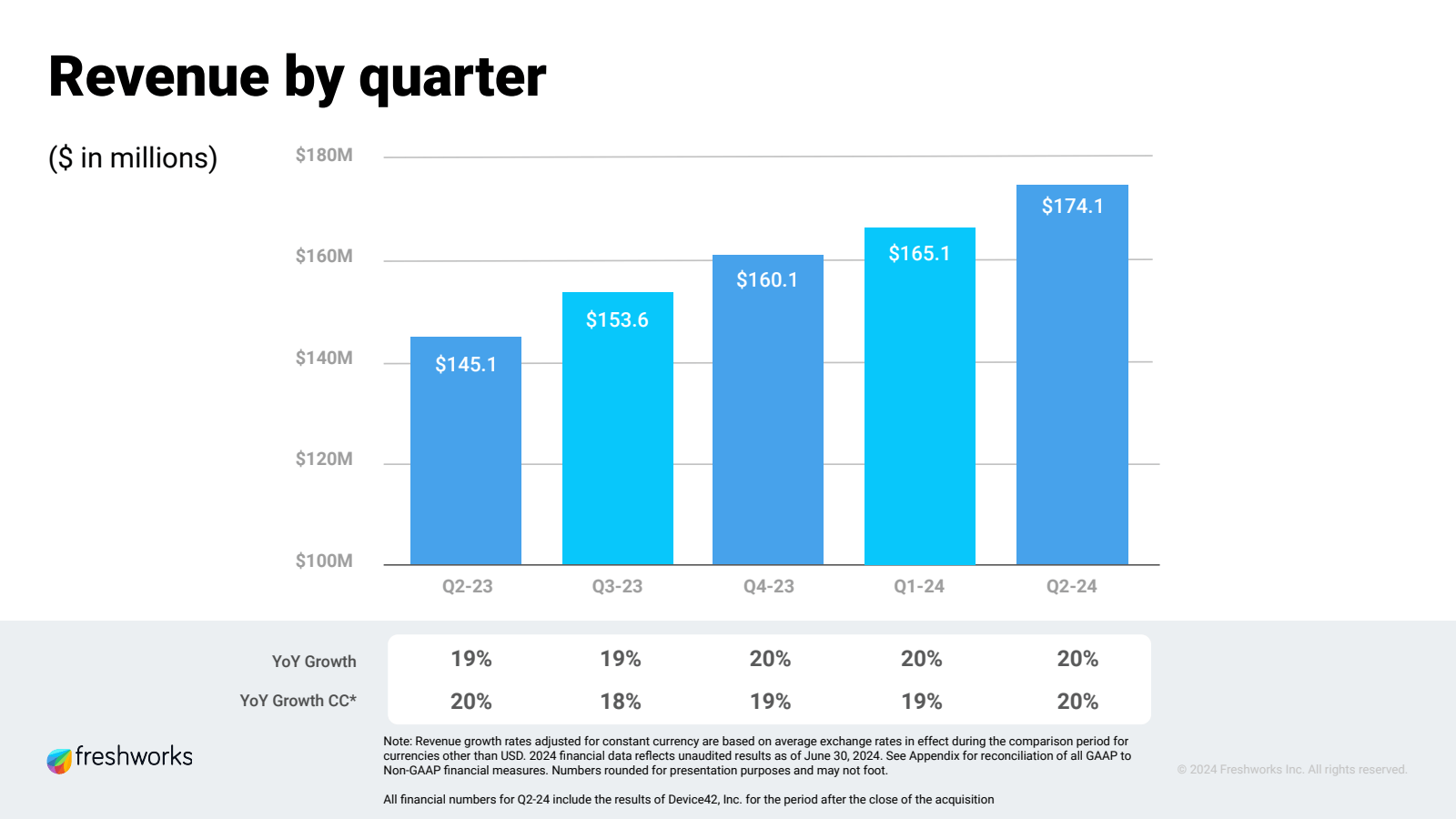 Revenue by quarter 
