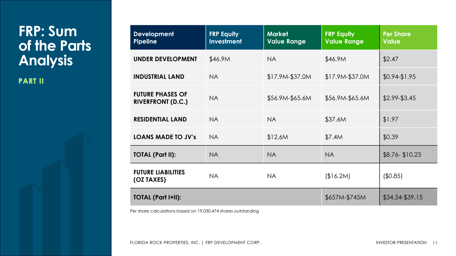 FRP Equity Investmen