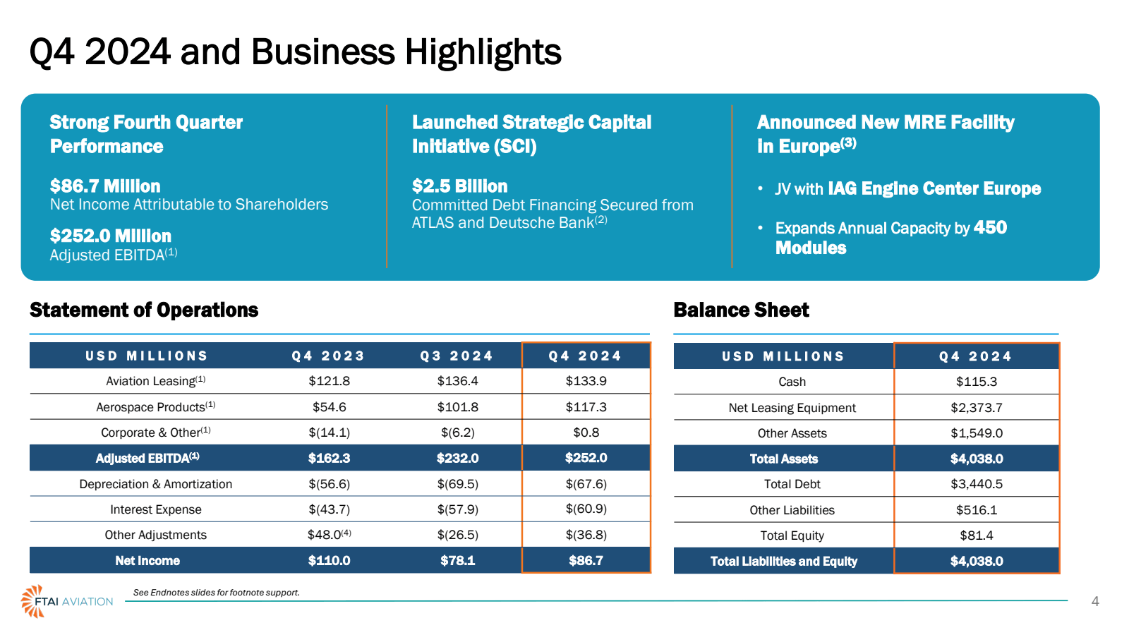 Q4 2024 and Business