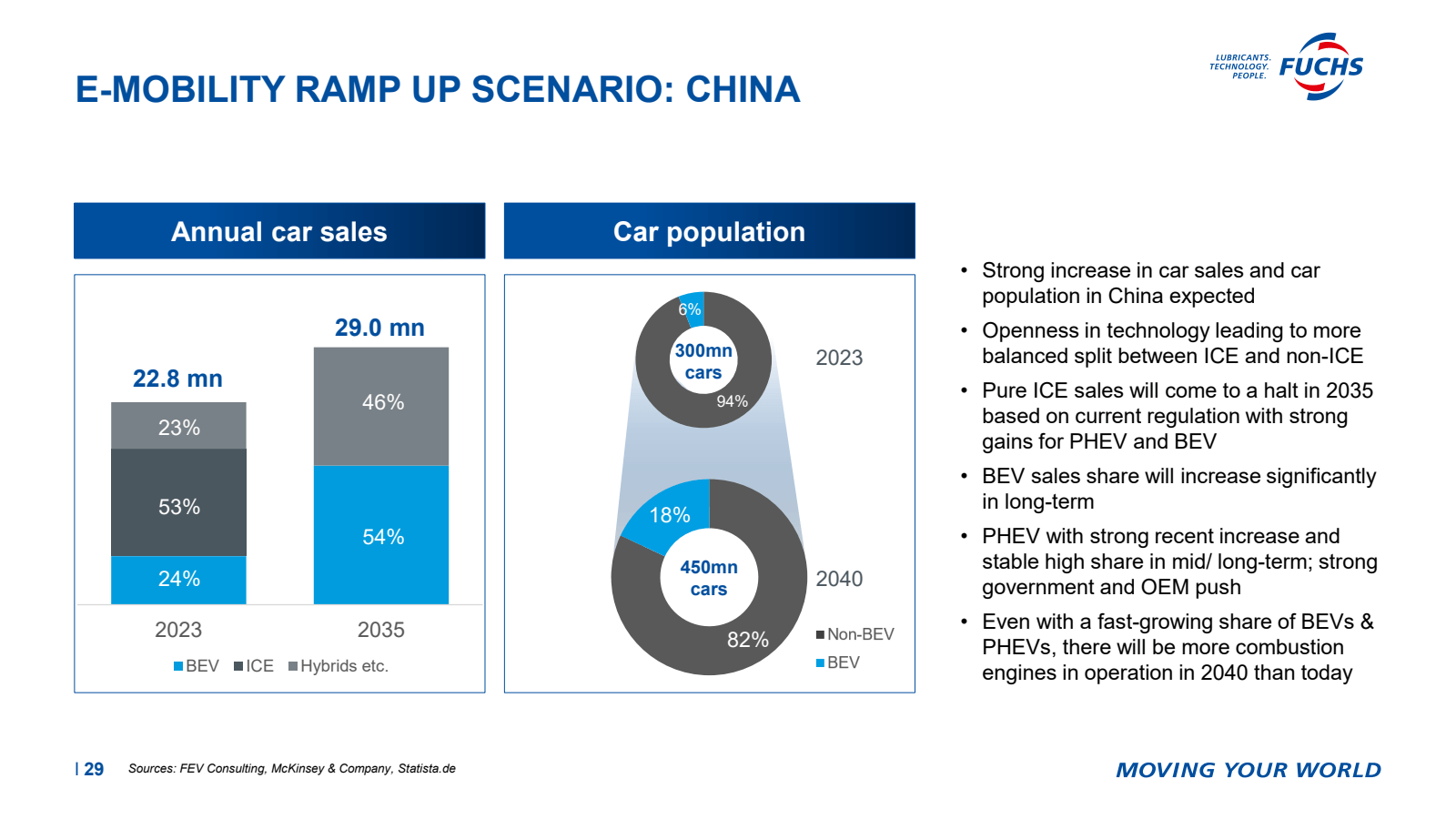 E - MOBILITY RAMP UP