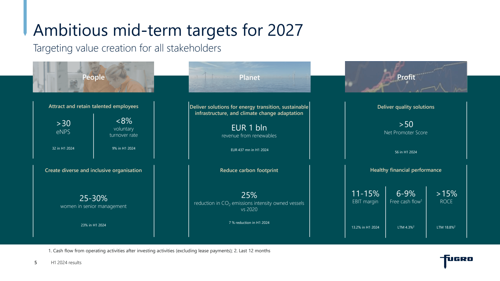 Ambitious mid - term