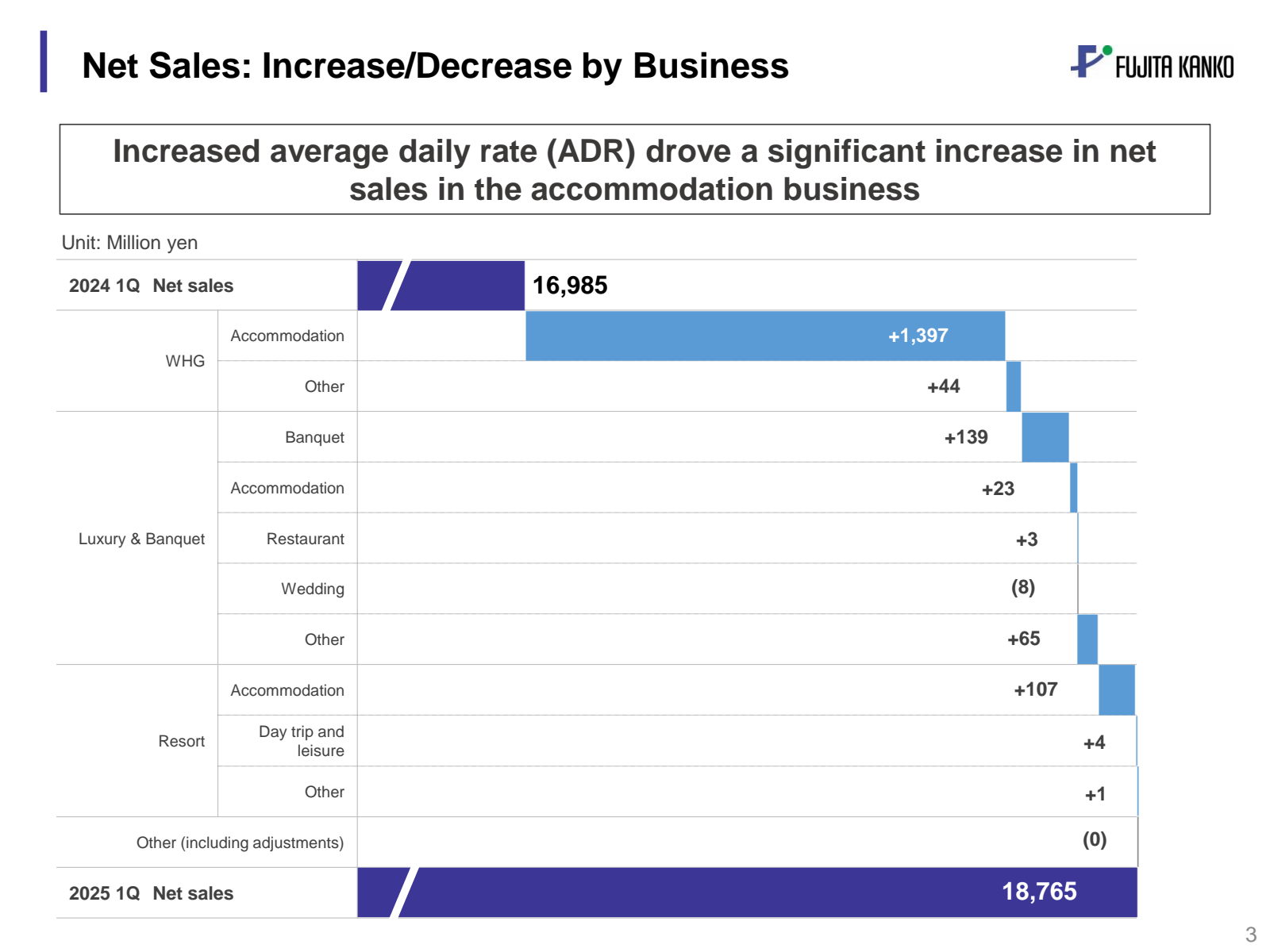 | Net Sales : Increa