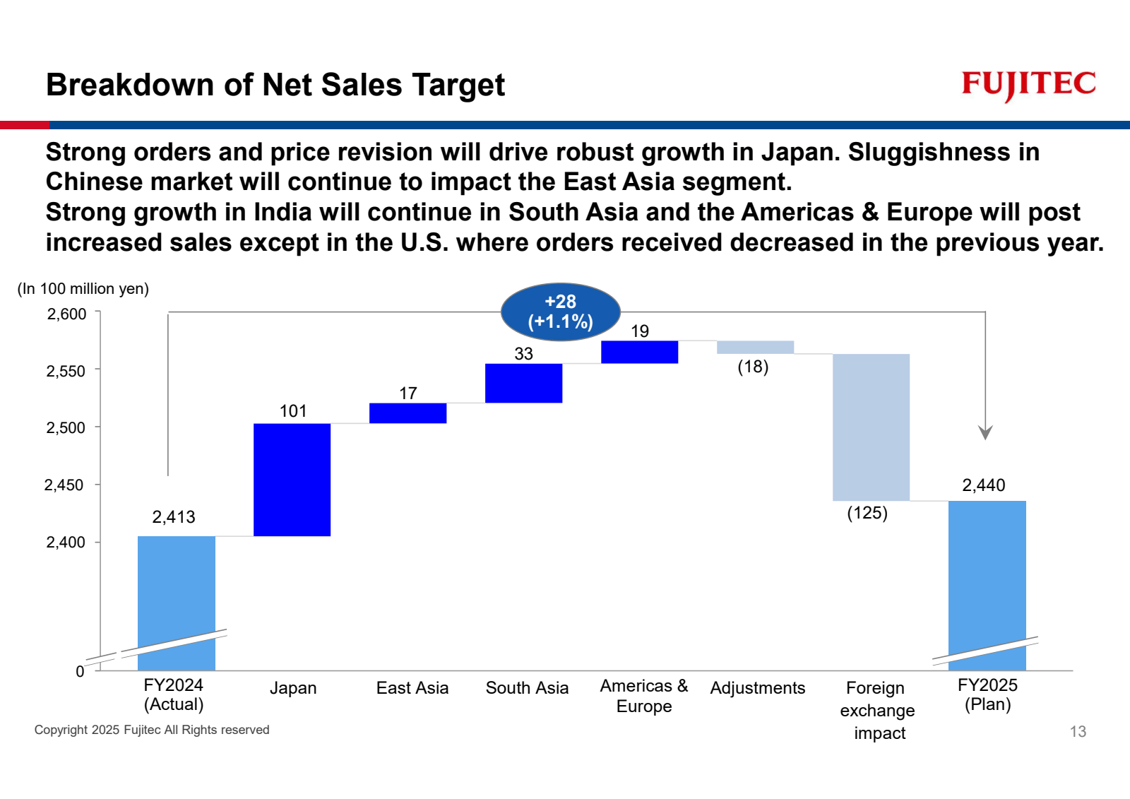 Breakdown of Net Sal