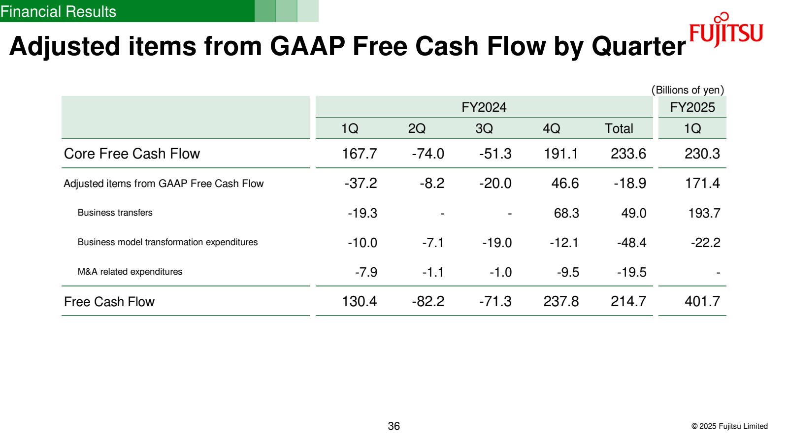 Financial Results

A