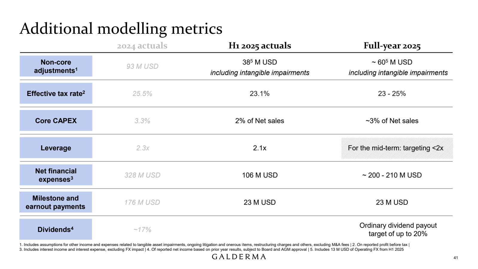 Additional modelling